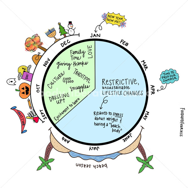 Non Diet Stock Image: Lifesyle Pie Chart